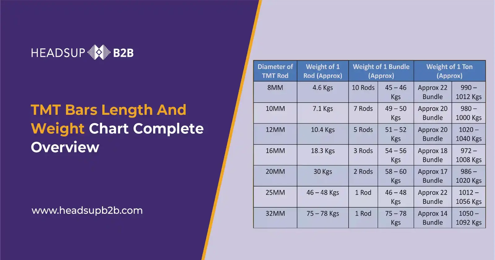 TMT Bars Length and Weight Chart: Complete Overview